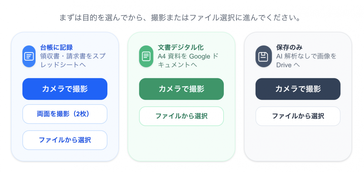 文楽のPCホーム画面。台帳記録、文書デジタル化、保存のみの3つの目的を選べる画面