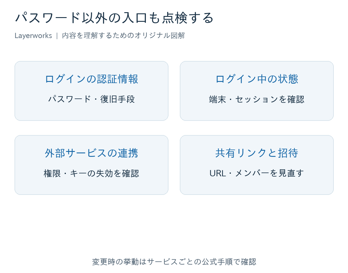 パスワード、ログイン状態、外部連携、共有URLという四つのアクセス経路