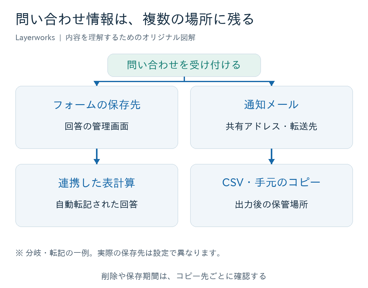 問い合わせ情報がフォーム、通知メール、表計算、CSVへ分かれる流れ