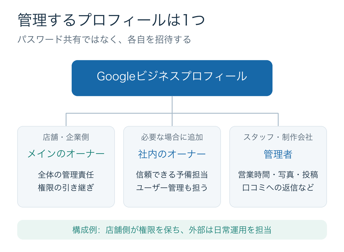 一つのビジネスプロフィールに、店舗側のメインのオーナー、社内の予備オーナー、日常更新を担う管理者が各自のアカウントでアクセスする構成例
