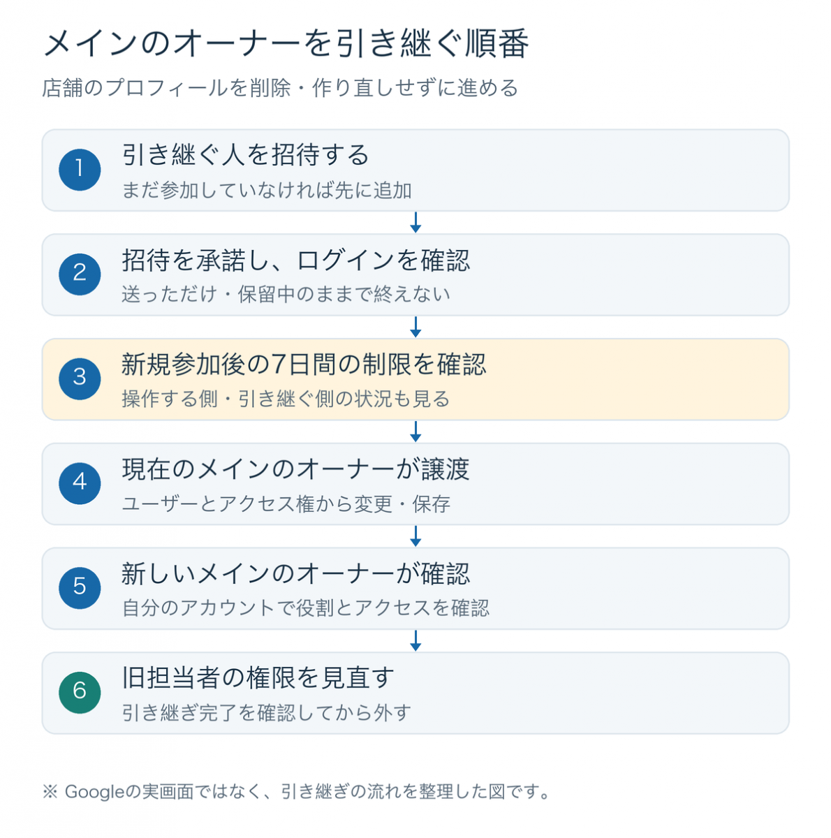招待、承諾とログイン確認、7日間の制限確認、現在のメインのオーナーによる譲渡、新担当者の確認、旧担当者の権限見直しという引き継ぎの順番